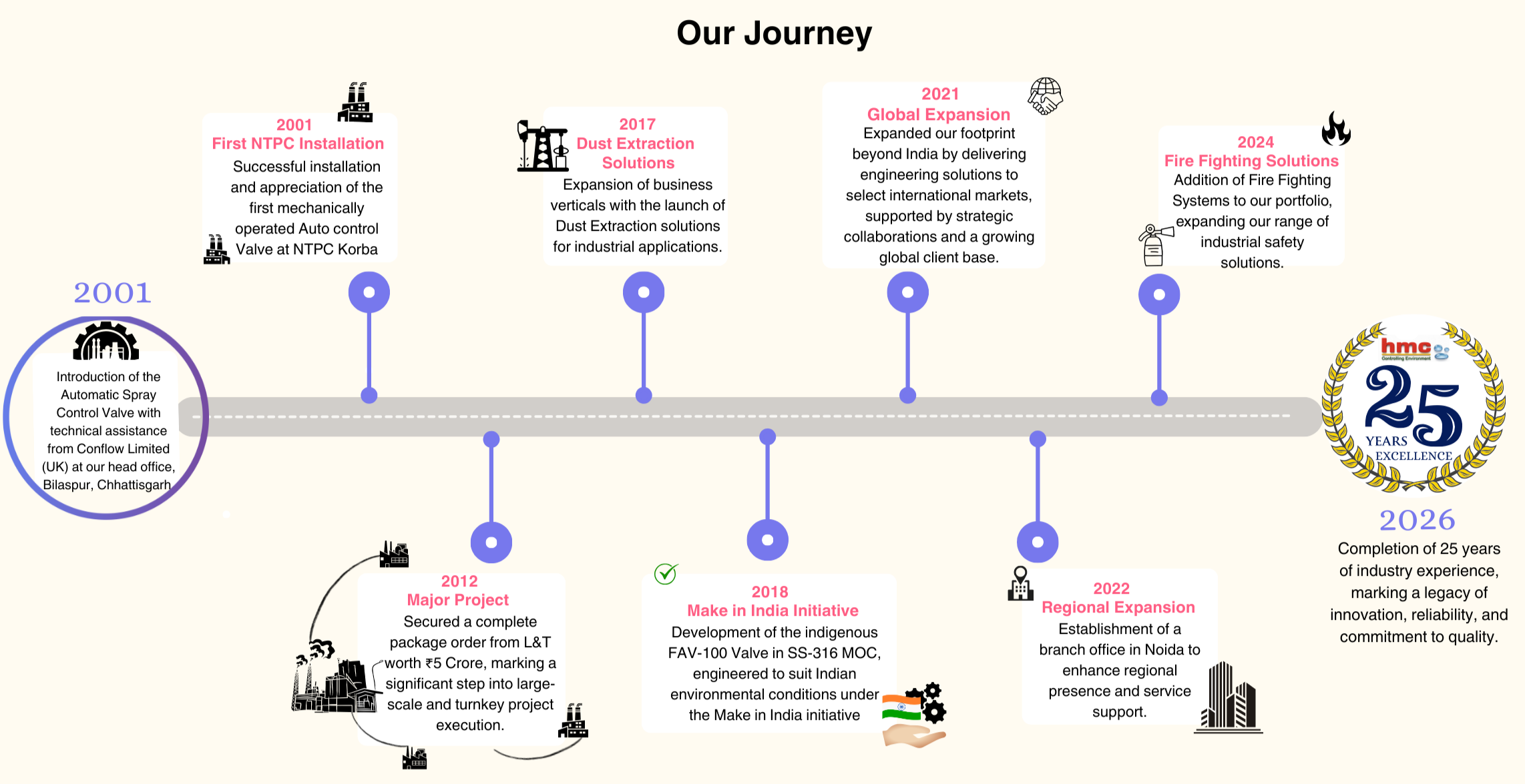 HMC Journey - 25 Years
